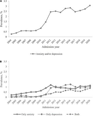 Temporal trends in anxiety and depression prevalence and their association with adverse outcomes in patients hospitalized for acute exacerbations of chronic obstructive pulmonary disease in Beijing, China, from 2004 to 2020